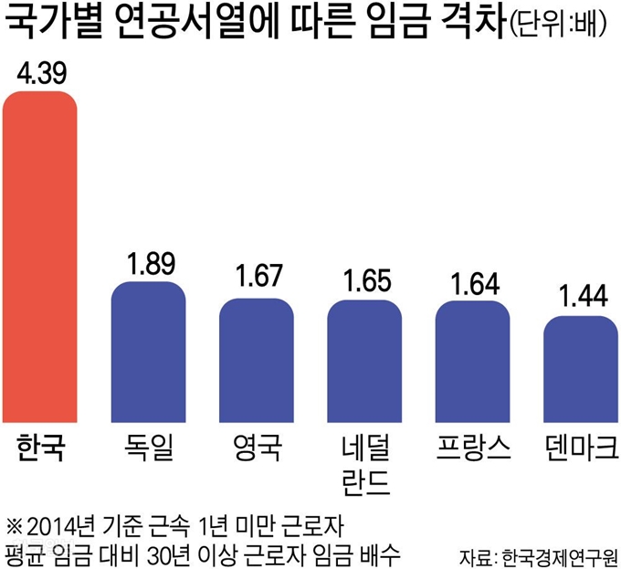 [저작권 한국일보]국가별 연공서열에 따른 임금 격차 그래픽=강준구 기자