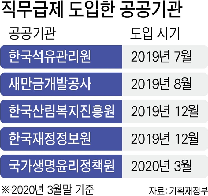 [저작권 한국일보]직무급제 도입한 공공기관 그래픽=강준구 기자