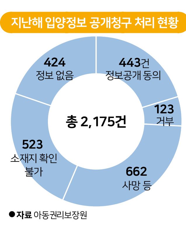 2019년 입양정보 공개청구 처리 현황.