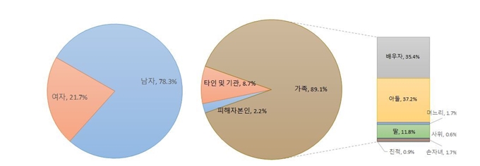 노인 학대 행위자 성별과 유형. 서울시 제공