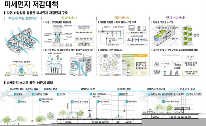 세종시 행정도시 미세먼지 저감대책. 행정도시건설청 제공.