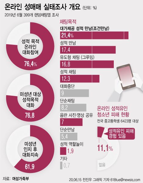 여성가족부가 15일 발표한 '2019 성매매 실태조사' 연구 결과.뉴시스