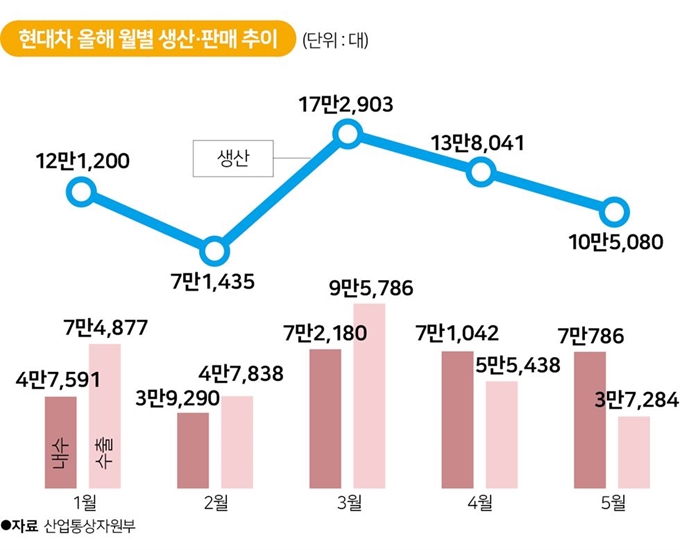 현대차 올해 월별 생산·판매 추이