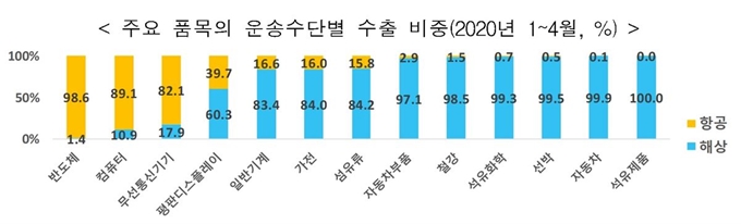 2020년 1~4월 주요 품목의 운송수단별 수출 비중. 한국무역협회 제공