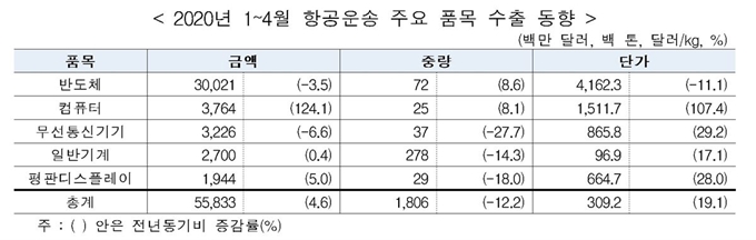 2020년 1~4월 항공운송 주요 품목 수출 동향. 한국무역협회 제공