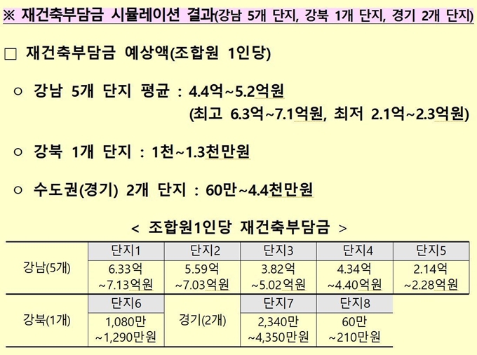 재건축부담금 시뮬레이션 결과. 국토교통부 제공