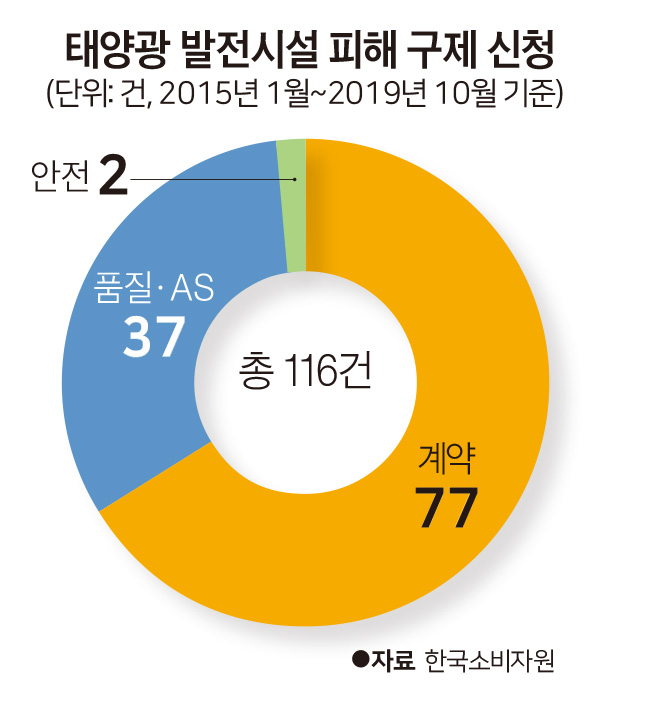 태양광 발전시설 피해 구제 신청 현황. 한국일보