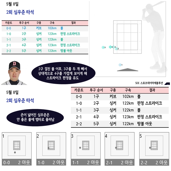 유희관의 5월8일 KT전 심우준 타석 투구 분석. SDE 스포츠데이터에볼루션 제공