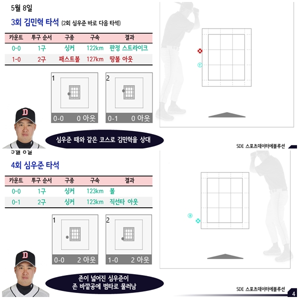 3회 김민혁, 4회 심우준 타석 투구 분석. SDE 스포츠데이터에볼루션 제공