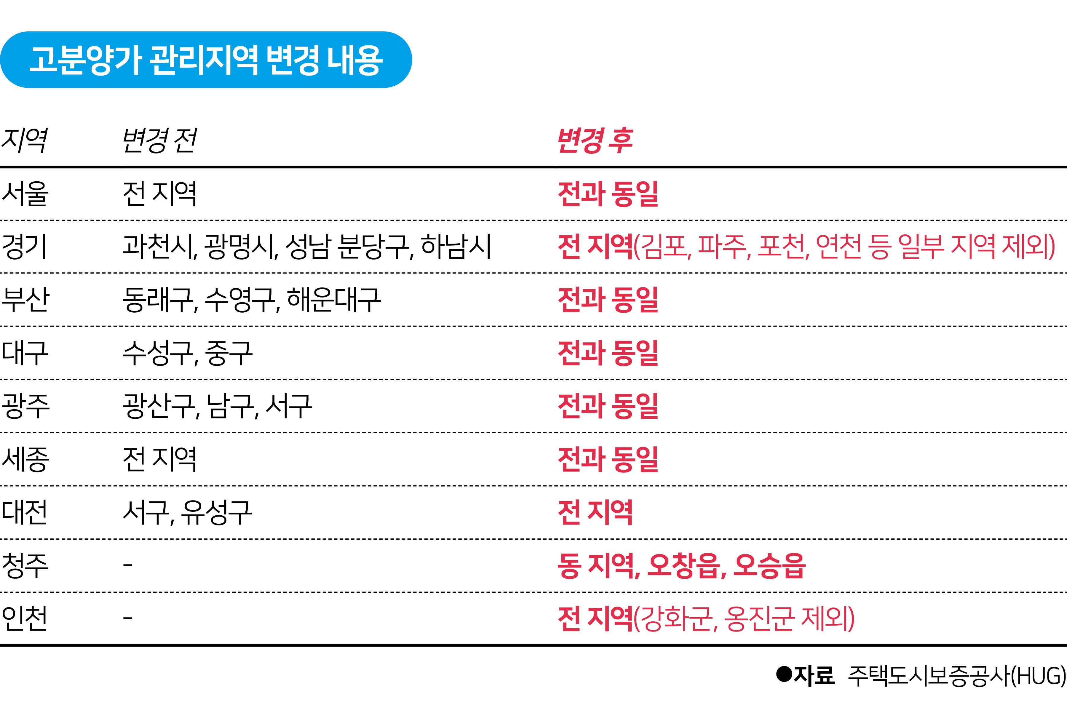 고분양가 관리지역 변경 내용