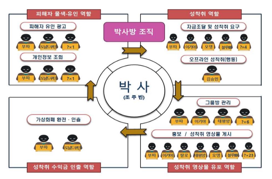 박사방 조직도. 서울중앙지검 제공