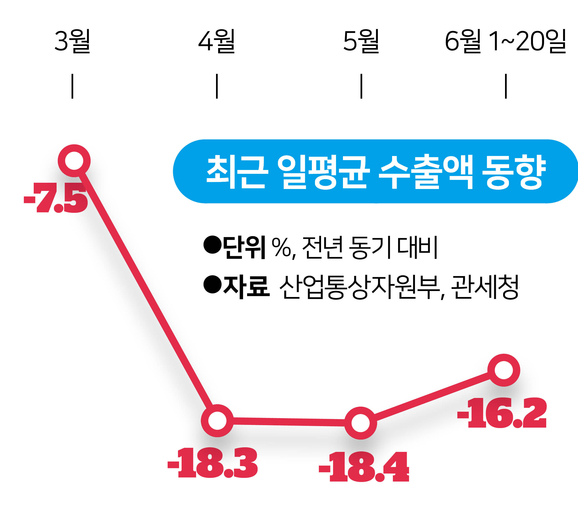 최근 일평균 수출액 동향.