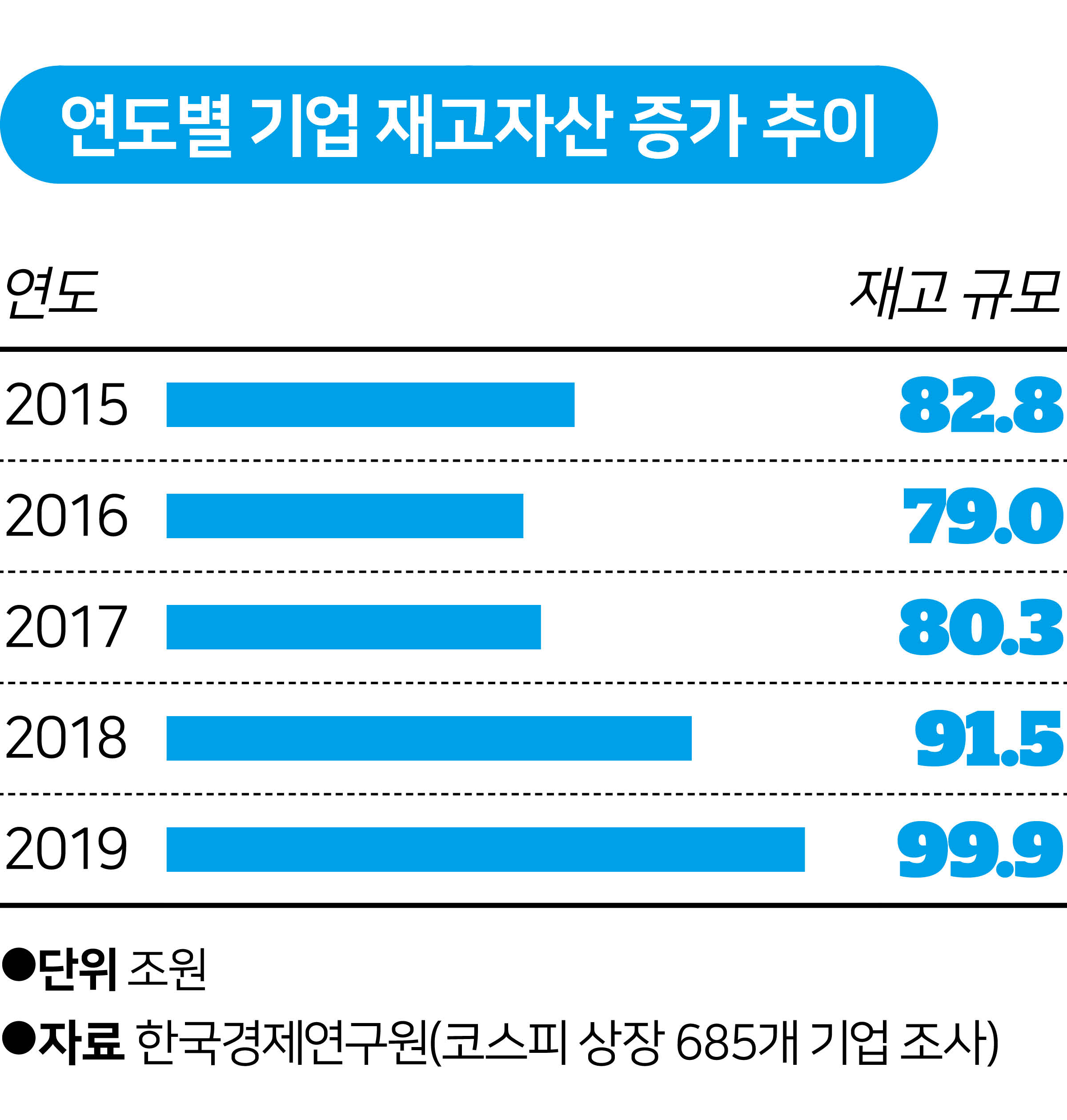 연도별 기업 재고자산 증가 추이.