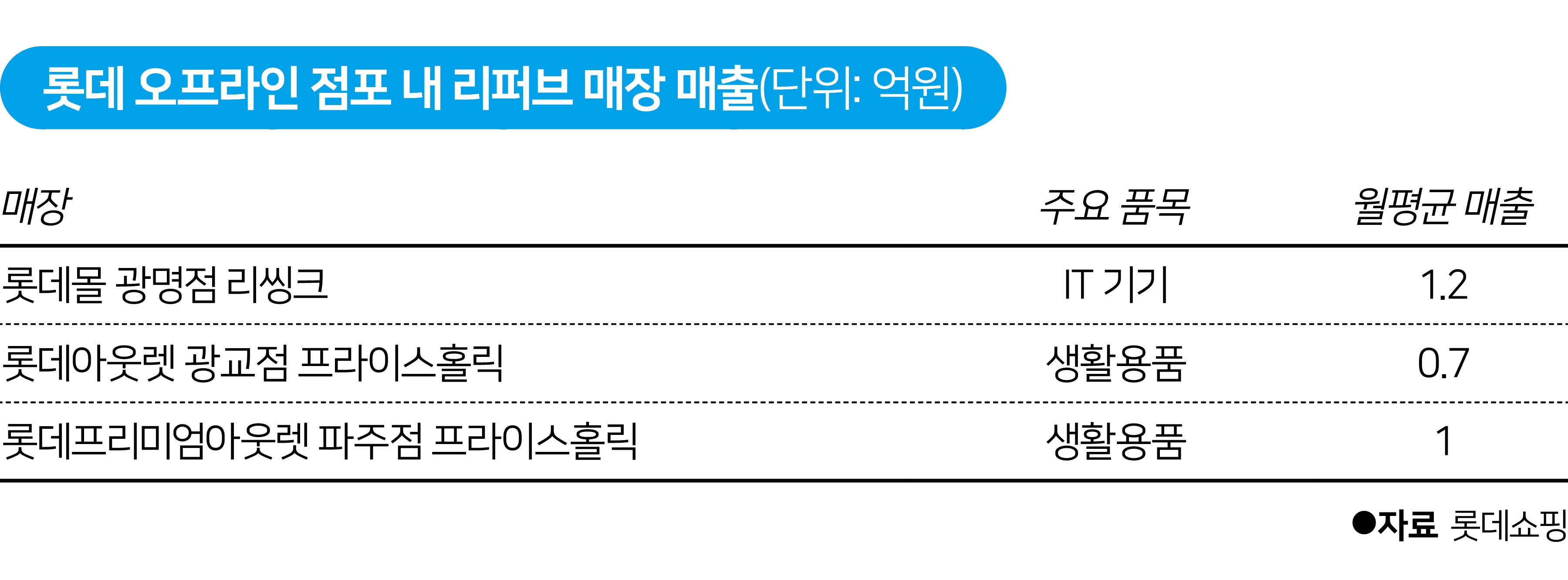 롯데 오프라인 점포 내 리퍼브 매장 매출.