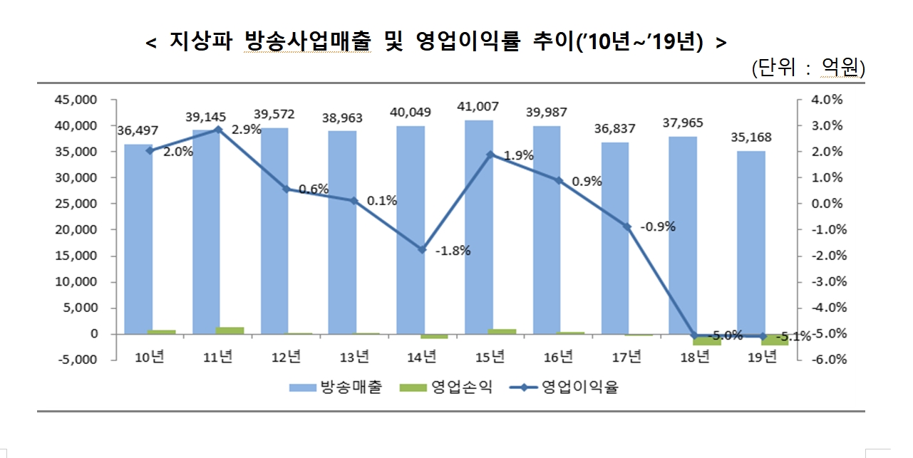 자료: 2019년도 방송사업자 재산상황. 방송통신위원회 제공