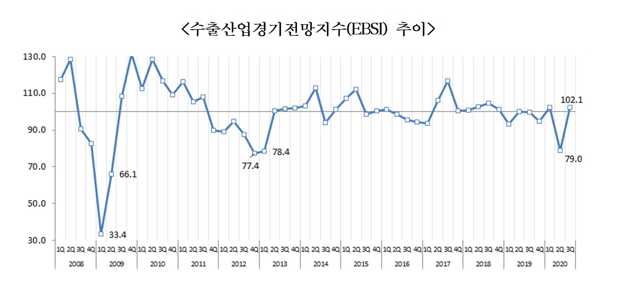 2008~2020년 수출산업경기전망지수(EBSI) 추이. 한국무역협회 제공