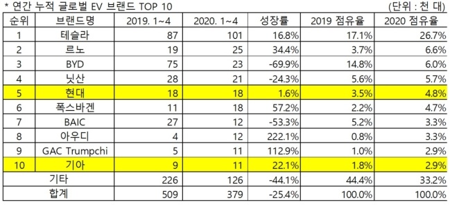 2020년 1~4월 누적 글로벌 EV 브랜드 톱 10. SNE리서치 제공