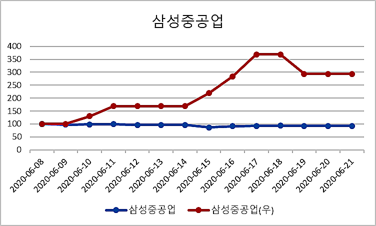 삼성중공업 보통주와 우선주 주가 비교