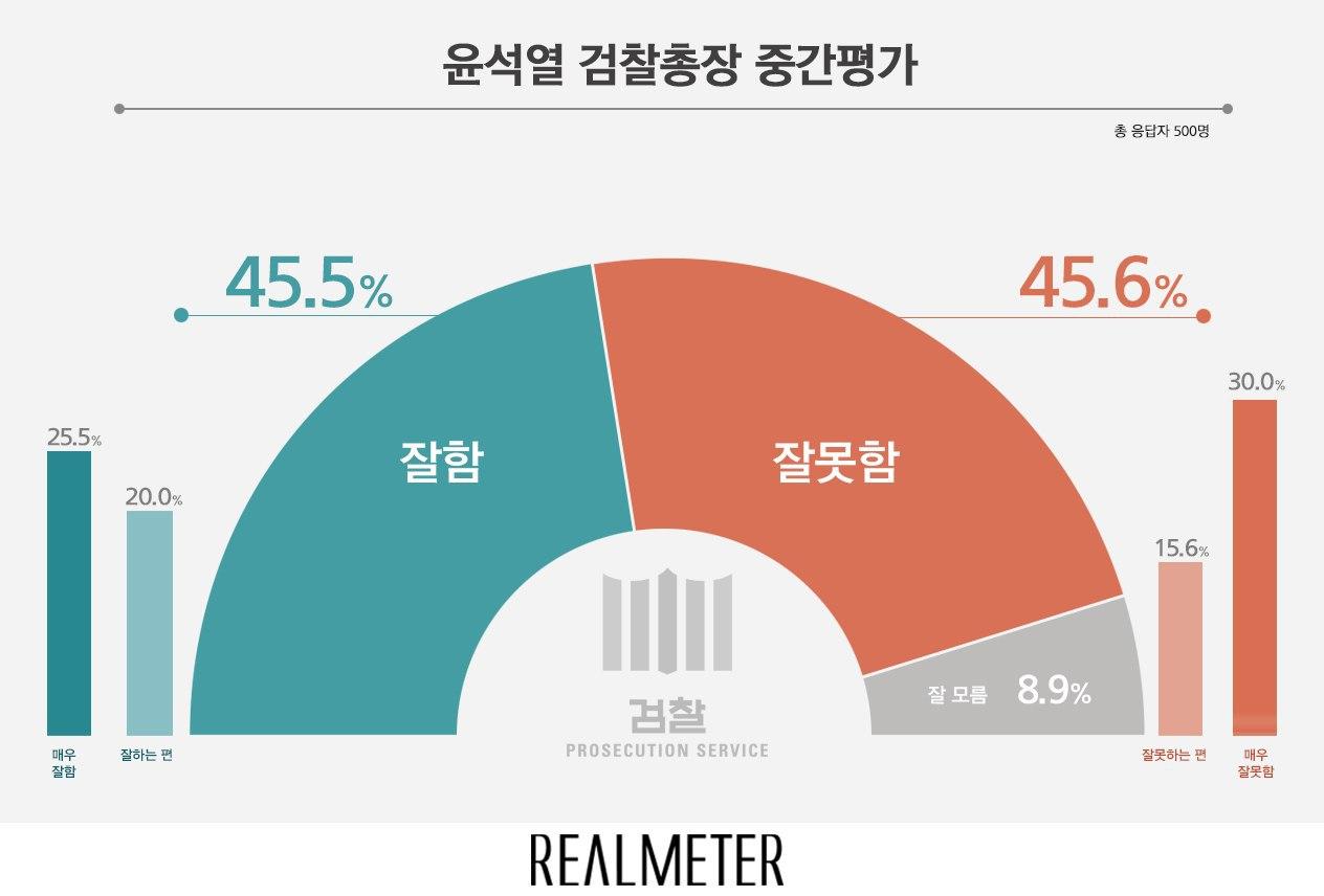 윤석열 검찰총장 중간평가. 리얼미터