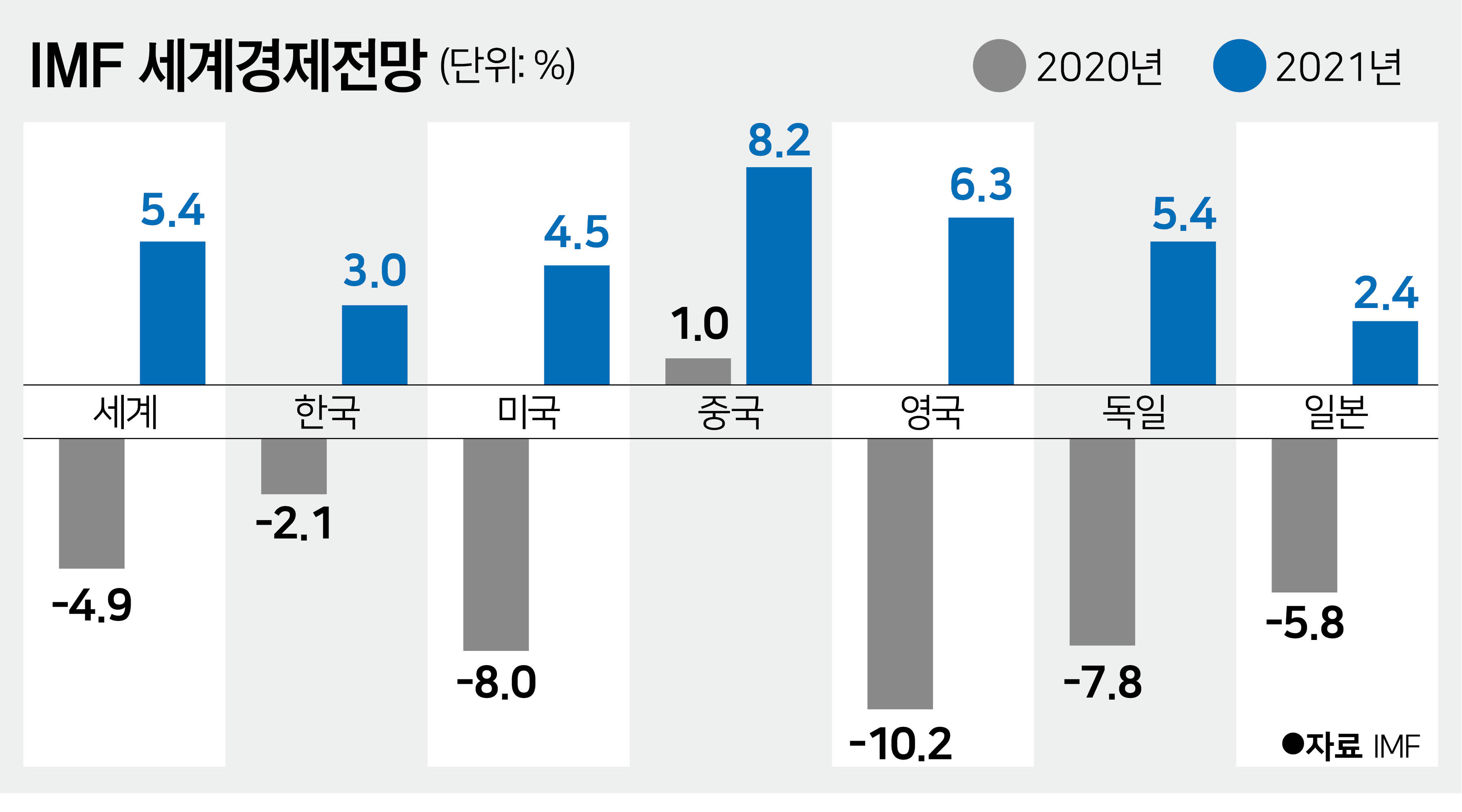 글로벌 경제 전망 더 나빠졌다... Imf 