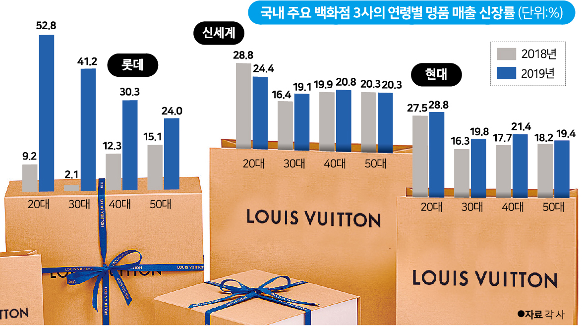 국내 주요 백화점 3사의 연령별 명품 매출 신장률