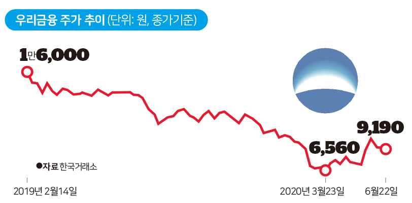 우리금융 주가 추이