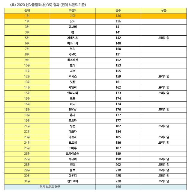 미국 시장조사업체 JD파워의 2020 신차품질조사 결과. 기아자동차 제공