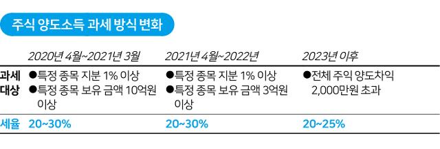 주식 양도소득 과세 변화방식