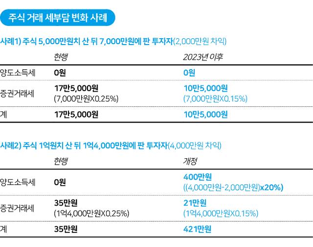 주식 거래 세부담 변화 사례