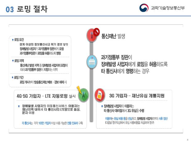 재난 로밍 기술 구동 절차. 과기정통부 제공