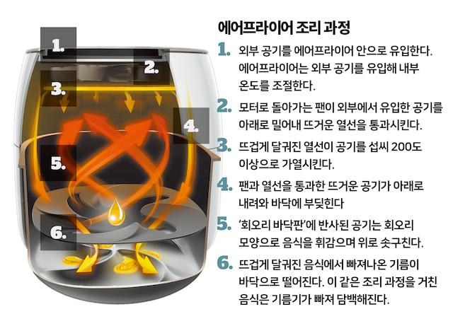 에어프라이어 원리. 한국일보 자료사진