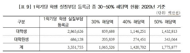 국회예산정책처가 펴낸 '코로나 사태에 따른 대학생 등록금 반환 관련 추계'. 곽상도의원실 제공