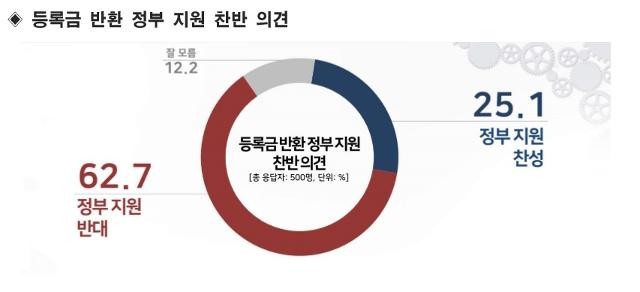 TBS 현안 조사 '등록금 반환 정부 지원 찬반 의견'. 리얼미터 제공