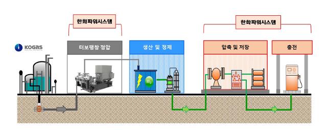 한화파워시스템이 수주한 수소충전시스템공급 범위 이미지