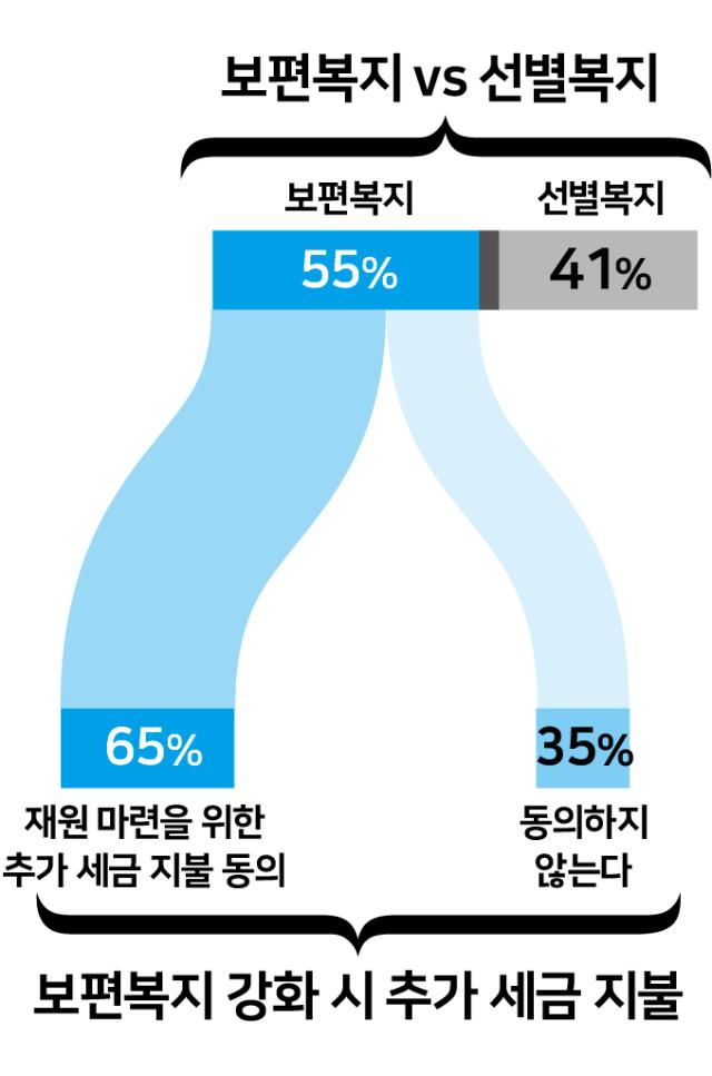 보편복지 강화 시 추가 세금 지불 의사. 그래픽=송정근 기자