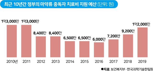 최근 10년간 정부의 마약류 중독자 치료비 지원 예산. 그래픽=김문중 기자