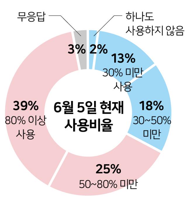 6월 5일 현재 재난지원금 사용 비율. 그래픽=송정근 기자