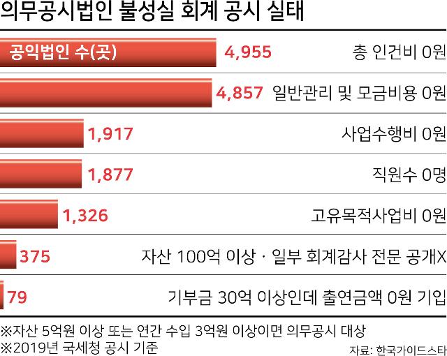 의무공시 공익법인 불성실 회계공시 실태. 한국일보