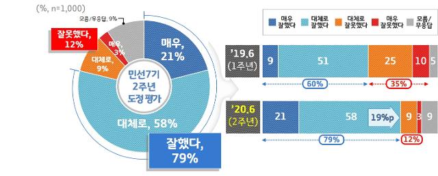 경기도가 실시한 민선7기 2주년 도정 평가 응답 비율.