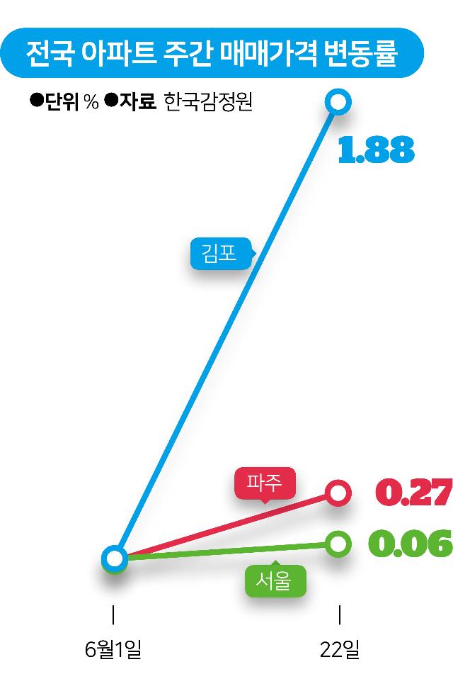 지역별 아파트 주간 매매가격 변동률. 그래픽=김대훈 기자