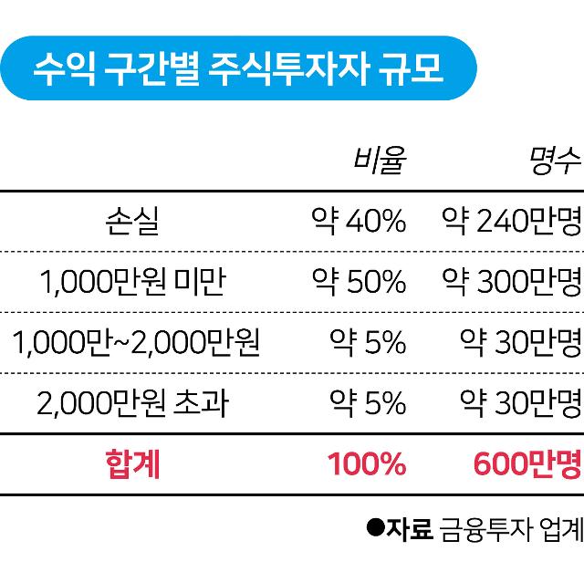 수익 구간별 주식투자자 규모. 그래픽=김대훈 기자