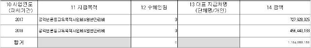 민변이 국세청 홈텍스에 공시한 2017년 5월부터 2018년 4월까지의 기부금품 모집 지출명세서. 민변은 공익변론 등 고유목적사업비 및 일반관리비 목적으로 0명에 11억원을 지출했다고 공시했다. 국세청 홈텍스 캡처