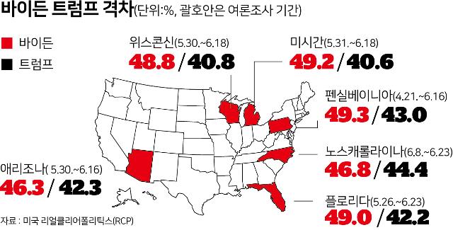 미국 대선의 6개 핵심 경합주에서 민주당 후보인 조 바이든 전 부통령과 도널드 트럼프 현 대통령의 지지율 격차. 박구원 기자