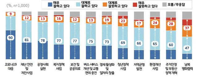 주요 정책 분야별 평가.