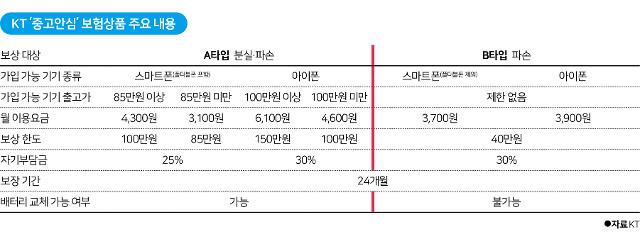 KT '중고안심' 보험상품 주요 내용