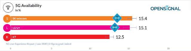 국내 이동통신 3사 5G 접속시간 비중. 오픈시그널 제공