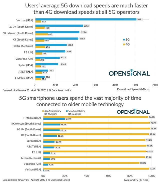 4월 말 기준 전 세계 주요 통신사의 5G 속도(위)와 접속시간 비중 조사 결과. 국내 통신사들은 모두 2~4위를 차지했지만 1위에 있는 미국 통신사들은 속도가 빠르면 접속시간 비중이 0에 가깝고 접속시간 비중이 높으면 속도가 상당히 느려 실생활에서 5G를 사용할 수 있는 수준이 아니라는 걸 알 수 있다. 오픈시그널 제공