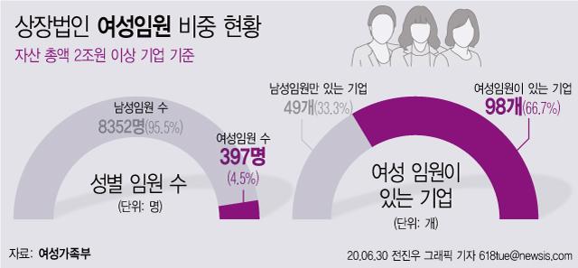 여성가족부는 30일 상장법인 전체에 대한 성별 임원현황 조사 결과를 내놓았다. 자산 총액 2조 이상 기업 중 66.7%(98개)만이 여성 임원을 선임하고 있는 것으로 나타났다. 전체 임원 중 여성 비율은 4.5%(397명)였다.뉴시스