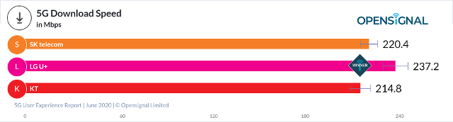 국내 이동통신 3사 5G 속도. 오픈시그널 제공
