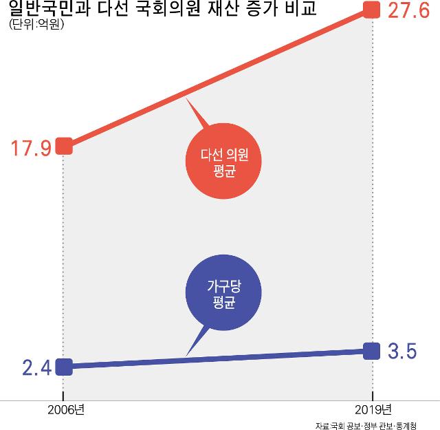 일반국민과 다선 국회의원 재산 증가 비교. 그래픽=강준구 기자